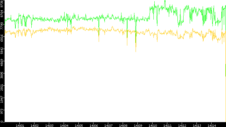 Entropy of Port vs. Time