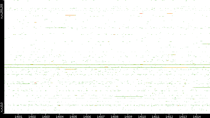 Dest. IP vs. Time