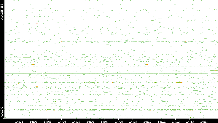 Src. IP vs. Time