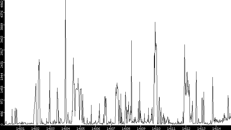 Throughput vs. Time