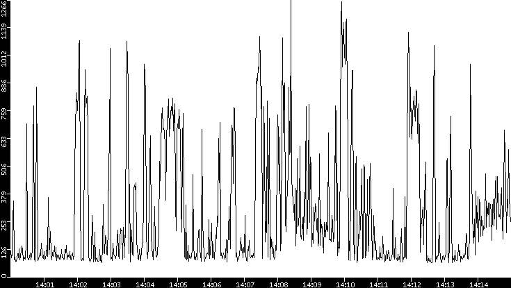 Average Packet Size vs. Time