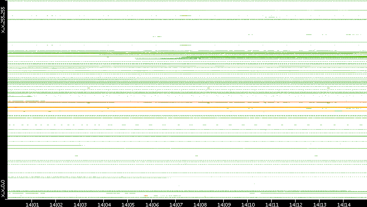 Dest. IP vs. Time