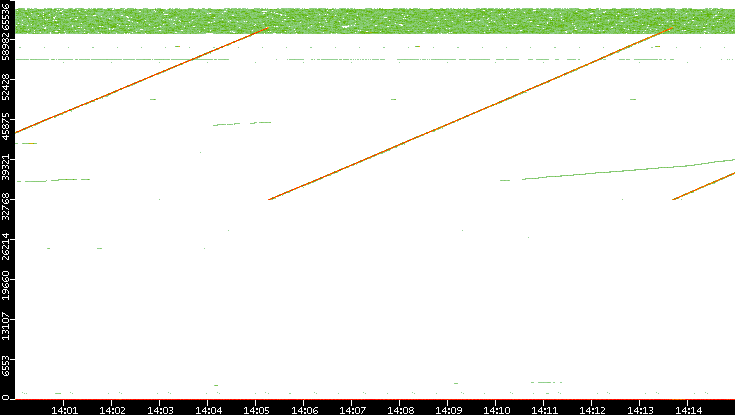 Src. Port vs. Time