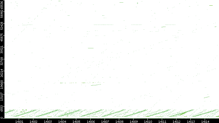 Src. Port vs. Time