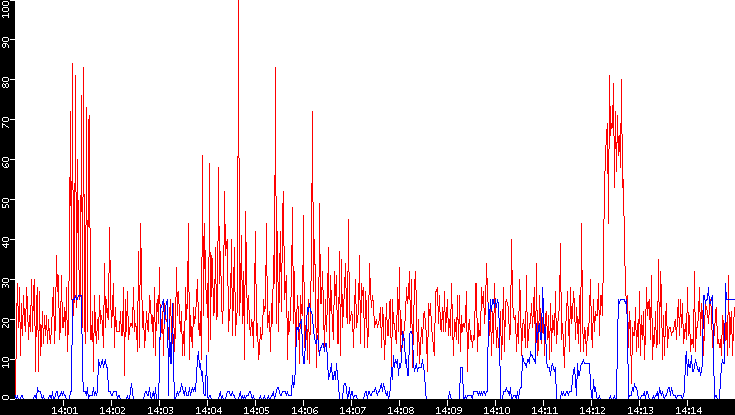 Nb. of Packets vs. Time