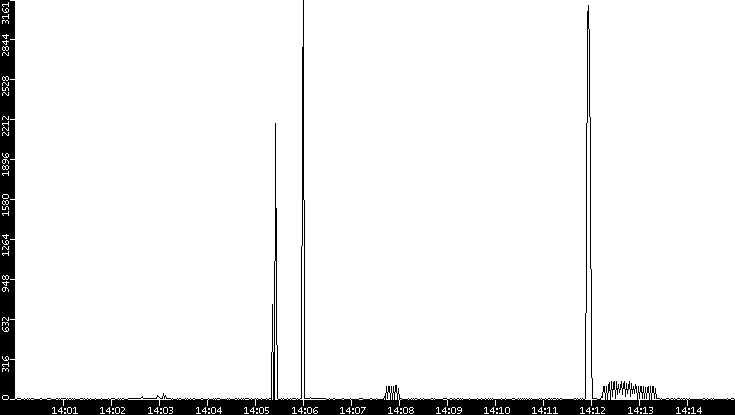 Throughput vs. Time