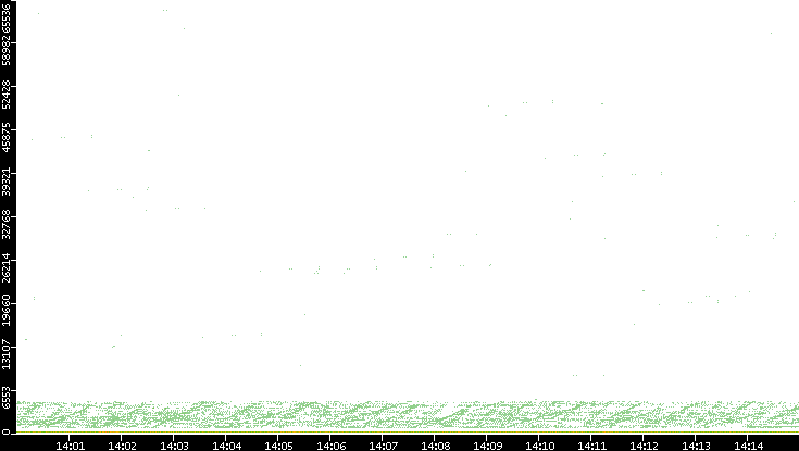 Dest. Port vs. Time