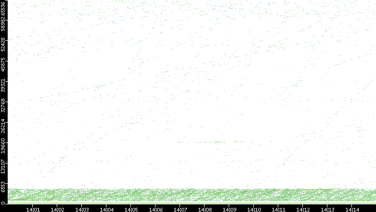 Src. Port vs. Time