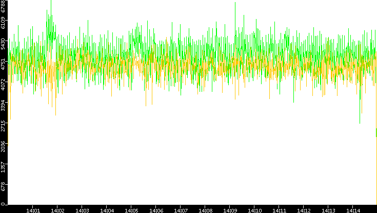 Entropy of Port vs. Time