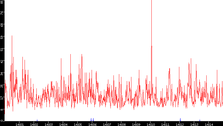 Nb. of Packets vs. Time