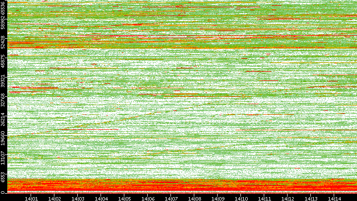 Dest. Port vs. Time