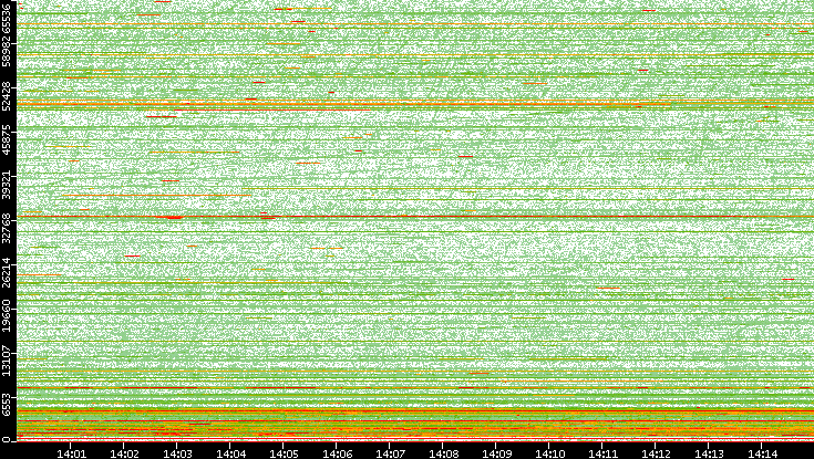 Dest. Port vs. Time