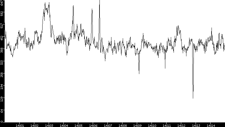 Average Packet Size vs. Time