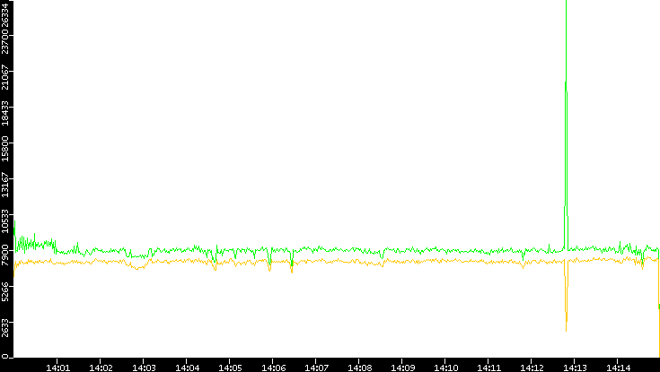 Entropy of Port vs. Time