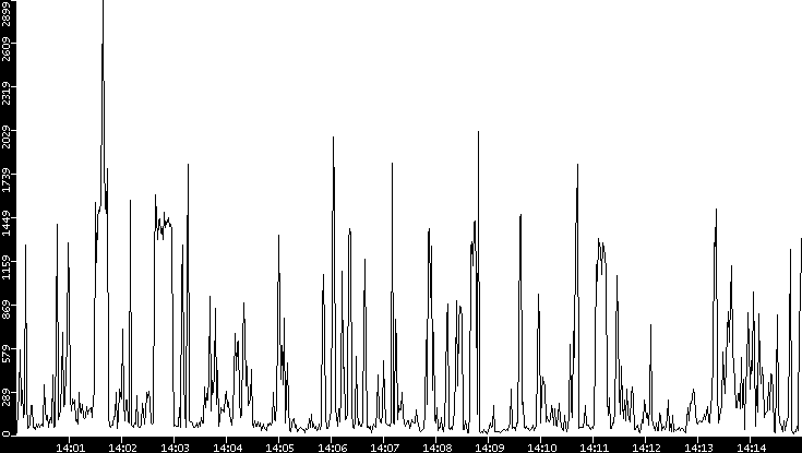 Throughput vs. Time