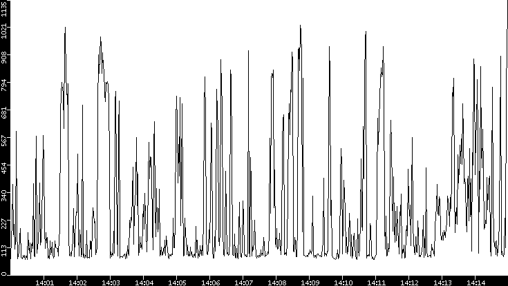 Average Packet Size vs. Time