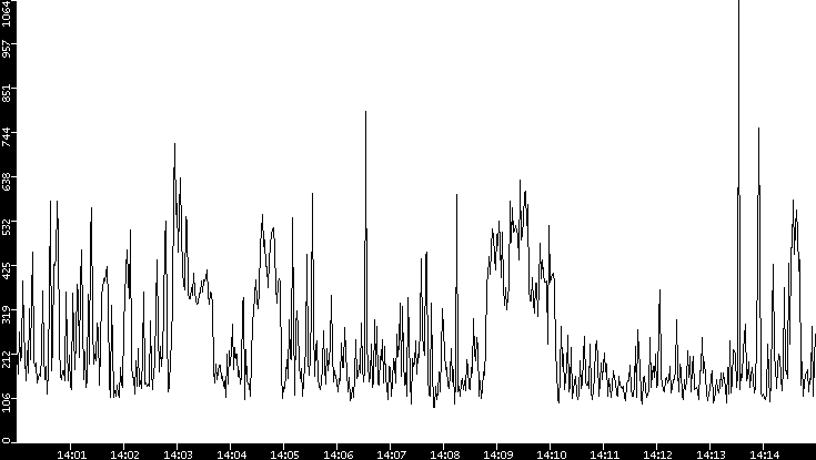 Average Packet Size vs. Time