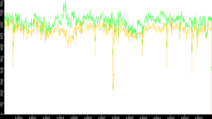 Entropy of Port vs. Time