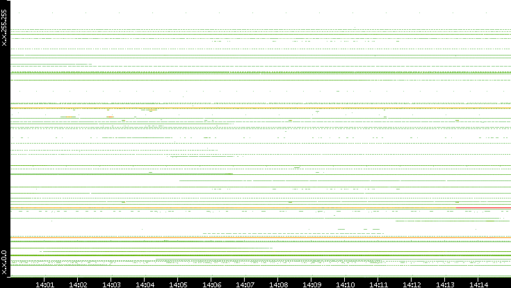 Dest. IP vs. Time