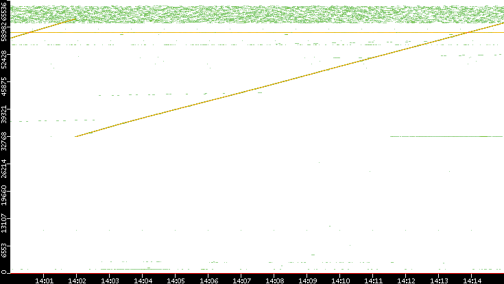 Dest. Port vs. Time