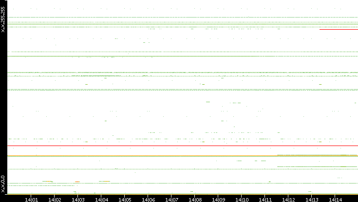 Src. IP vs. Time