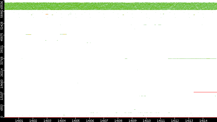 Src. Port vs. Time