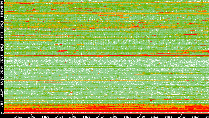 Dest. Port vs. Time