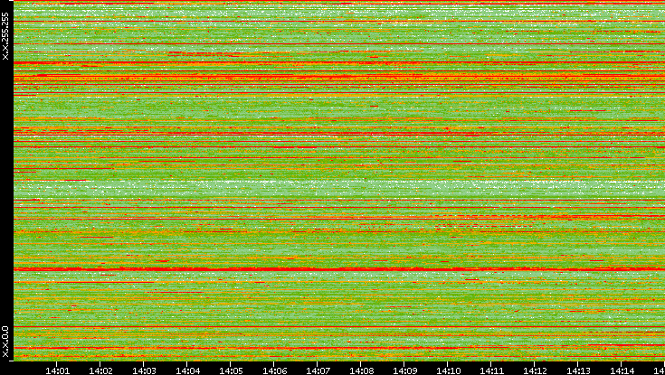 Src. IP vs. Time