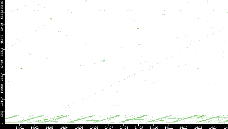 Src. Port vs. Time