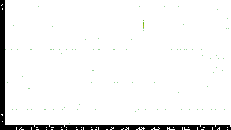 Src. IP vs. Time