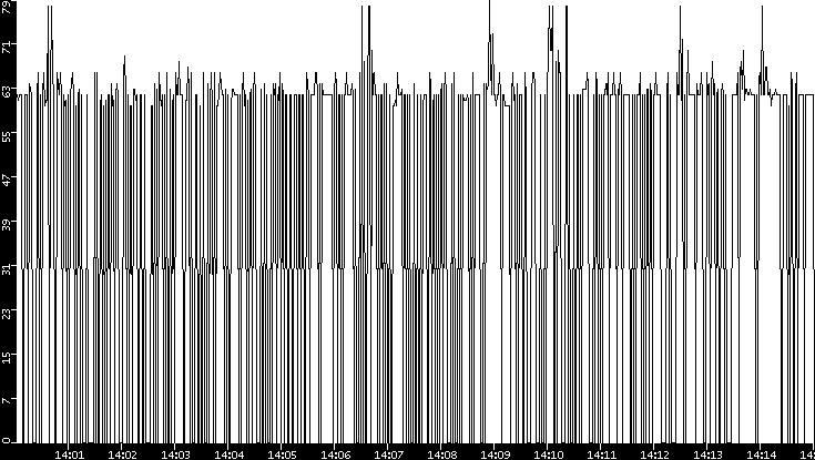 Average Packet Size vs. Time