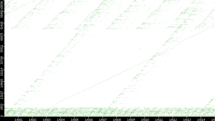 Dest. Port vs. Time