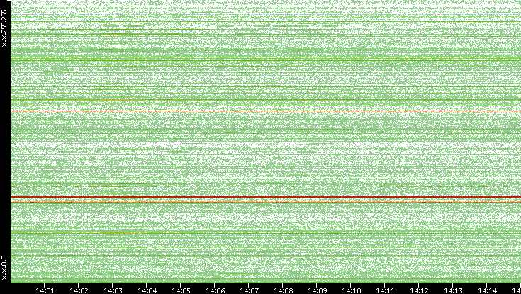 Dest. IP vs. Time