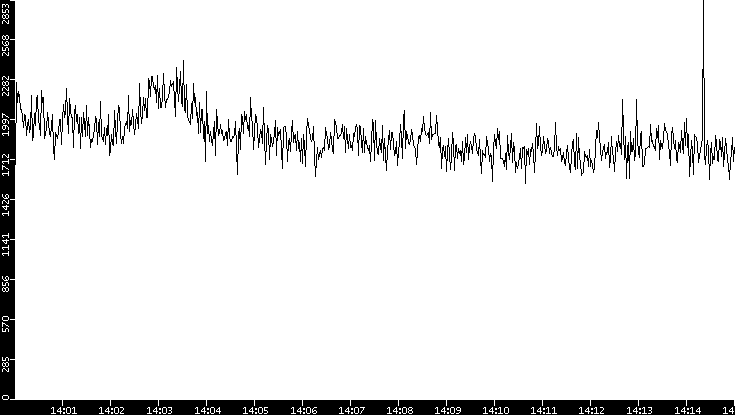 Throughput vs. Time