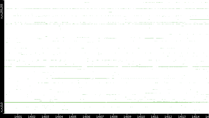 Dest. IP vs. Time