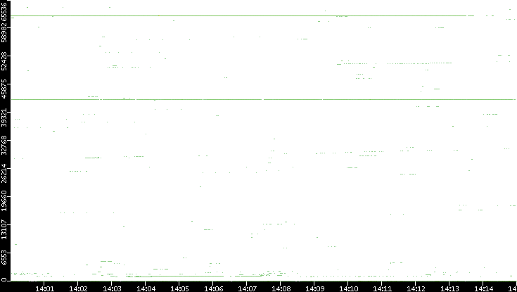 Src. Port vs. Time