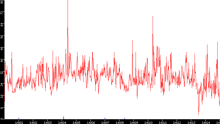 Nb. of Packets vs. Time