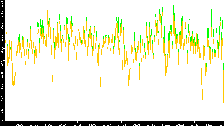 Entropy of Port vs. Time