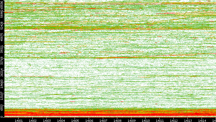 Dest. Port vs. Time