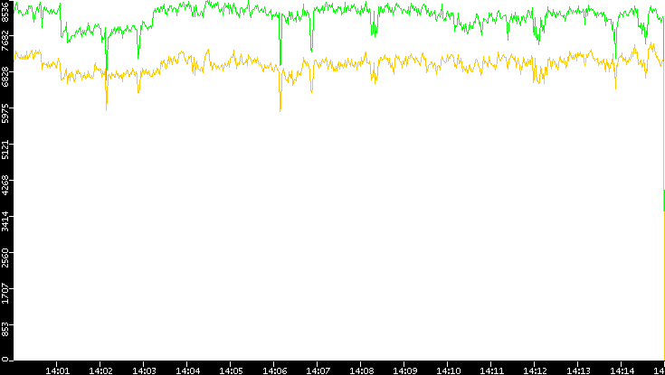 Entropy of Port vs. Time