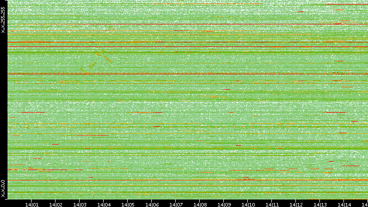 Dest. IP vs. Time