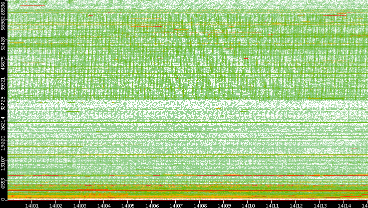 Src. Port vs. Time