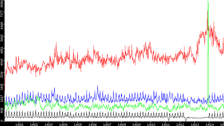 Nb. of Packets vs. Time