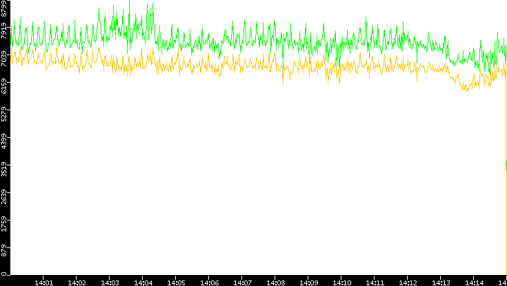 Entropy of Port vs. Time