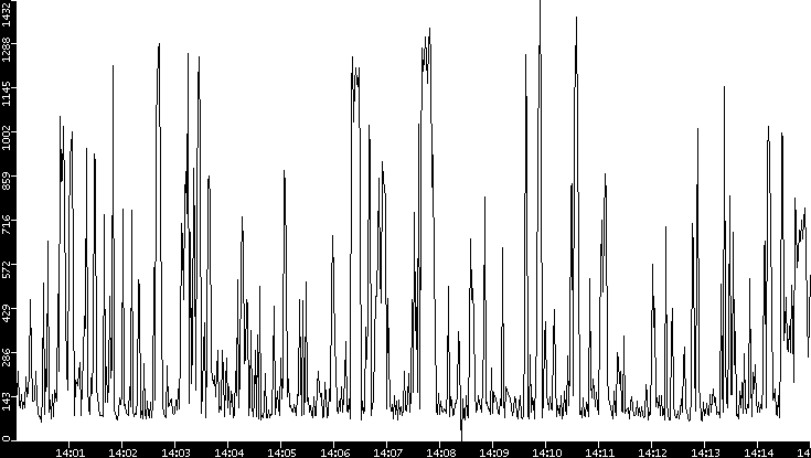 Average Packet Size vs. Time