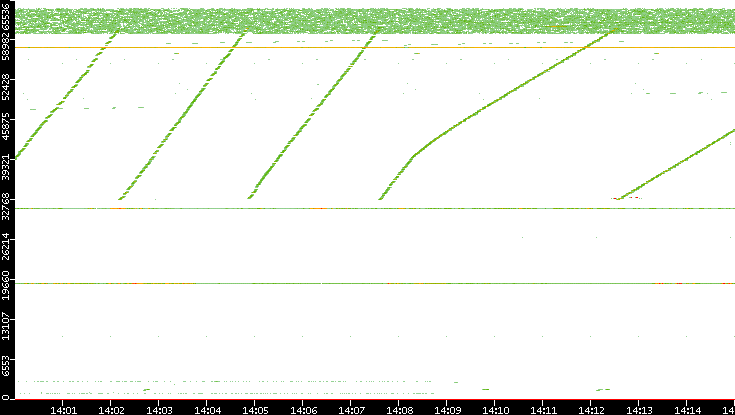 Dest. Port vs. Time