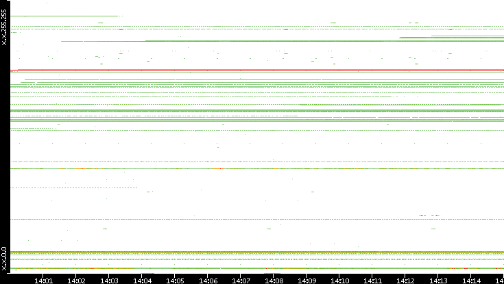 Src. IP vs. Time