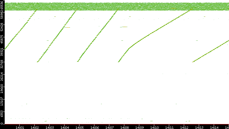 Src. Port vs. Time