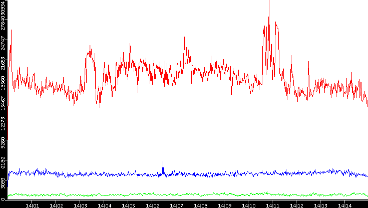 Nb. of Packets vs. Time