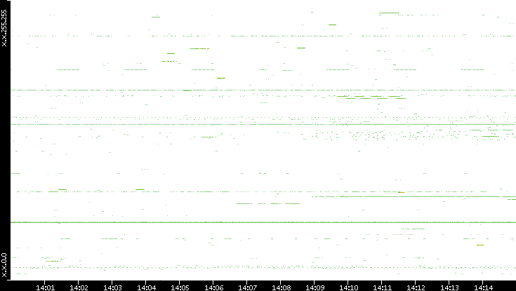 Src. IP vs. Time